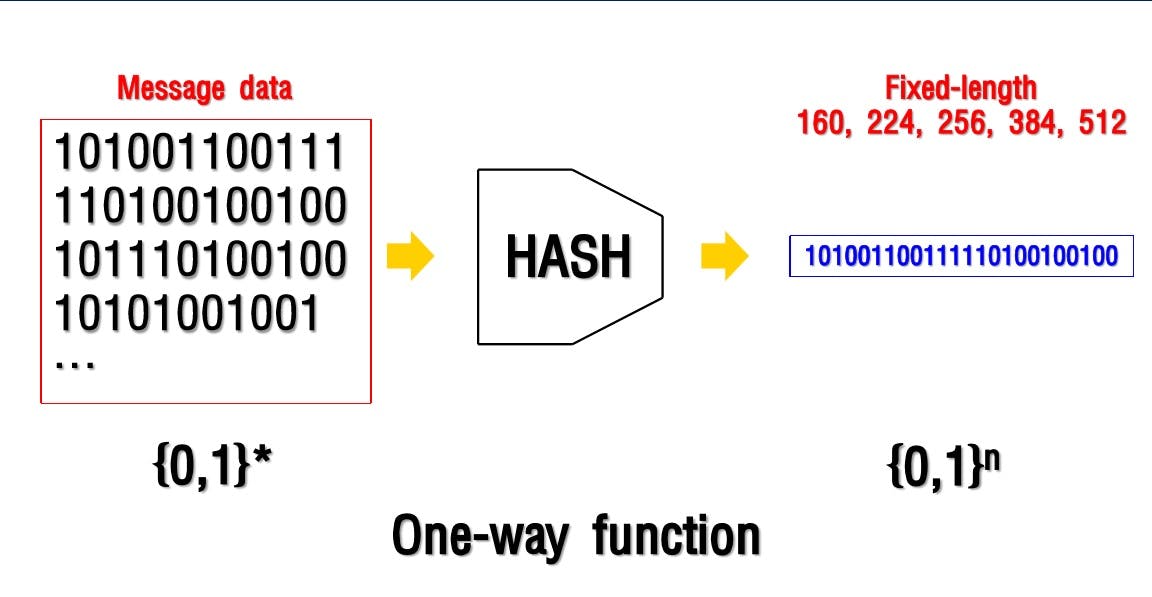 hash function